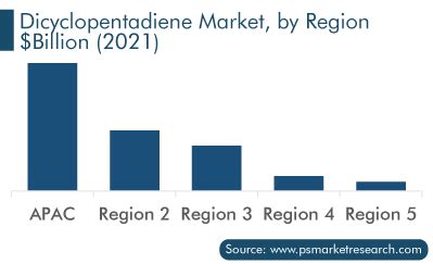 north america dicyclopentadiene market by grade